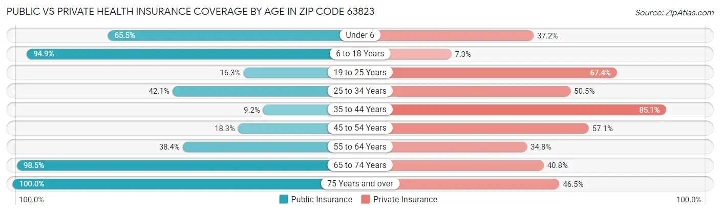 Public vs Private Health Insurance Coverage by Age in Zip Code 63823