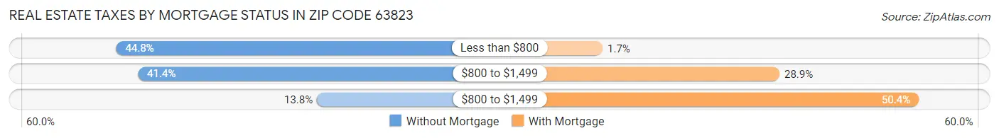Real Estate Taxes by Mortgage Status in Zip Code 63823