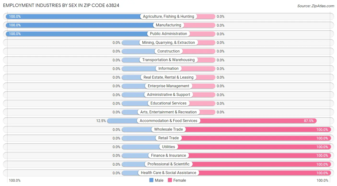 Employment Industries by Sex in Zip Code 63824