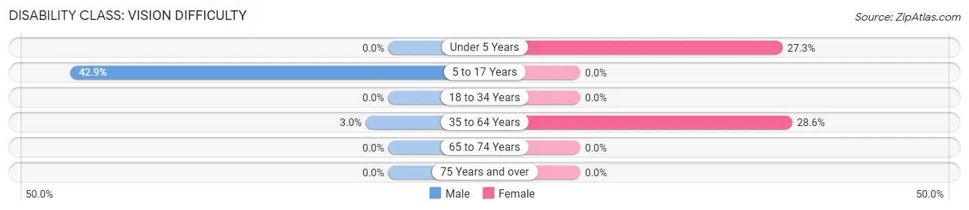 Disability in Zip Code 63824: <span>Vision Difficulty</span>