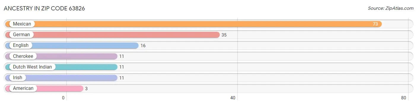 Ancestry in Zip Code 63826