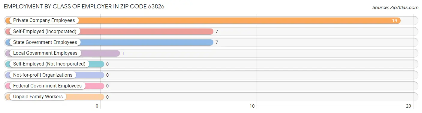 Employment by Class of Employer in Zip Code 63826