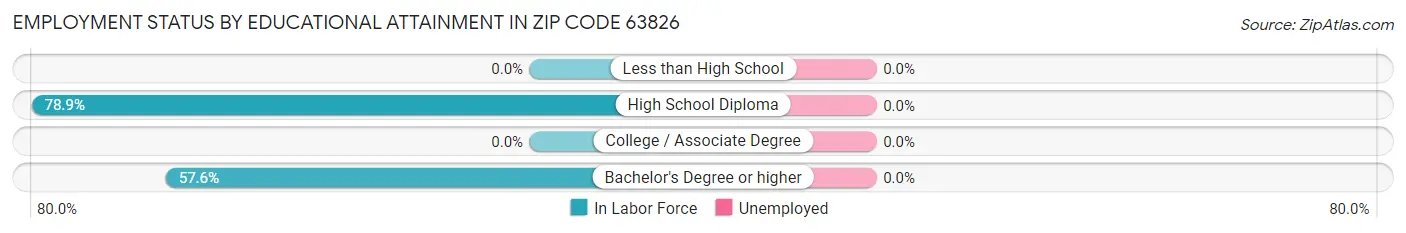 Employment Status by Educational Attainment in Zip Code 63826