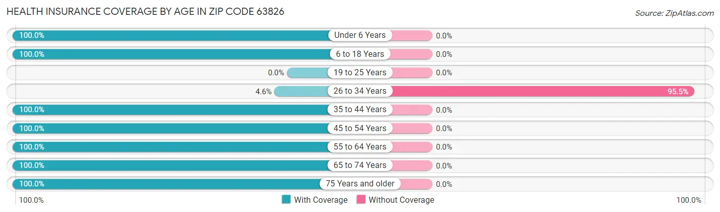 Health Insurance Coverage by Age in Zip Code 63826