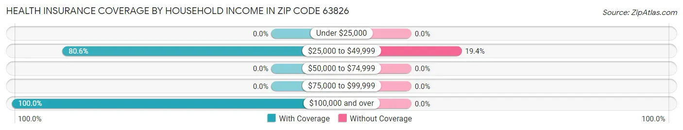 Health Insurance Coverage by Household Income in Zip Code 63826