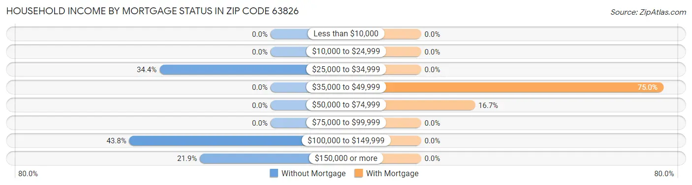 Household Income by Mortgage Status in Zip Code 63826