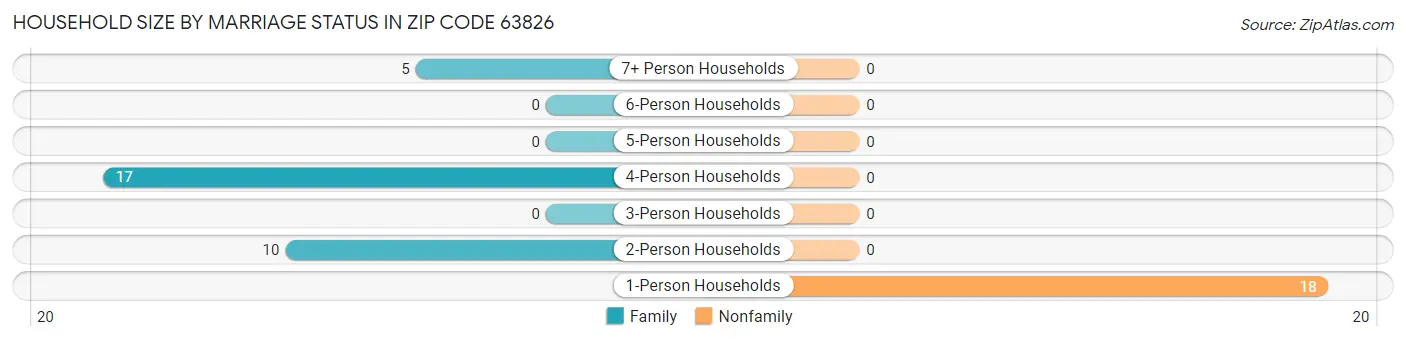 Household Size by Marriage Status in Zip Code 63826