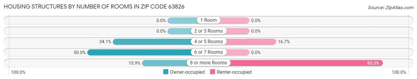 Housing Structures by Number of Rooms in Zip Code 63826