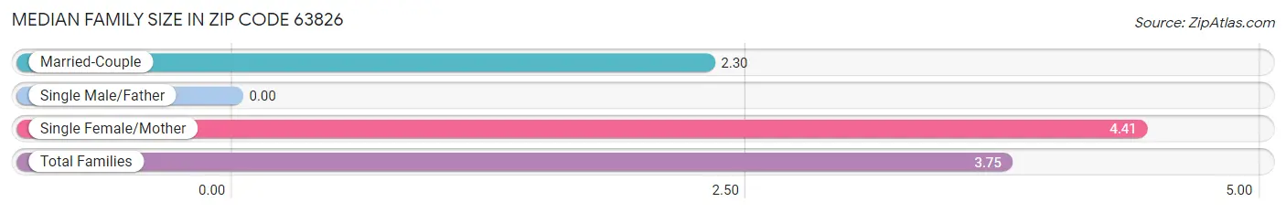 Median Family Size in Zip Code 63826