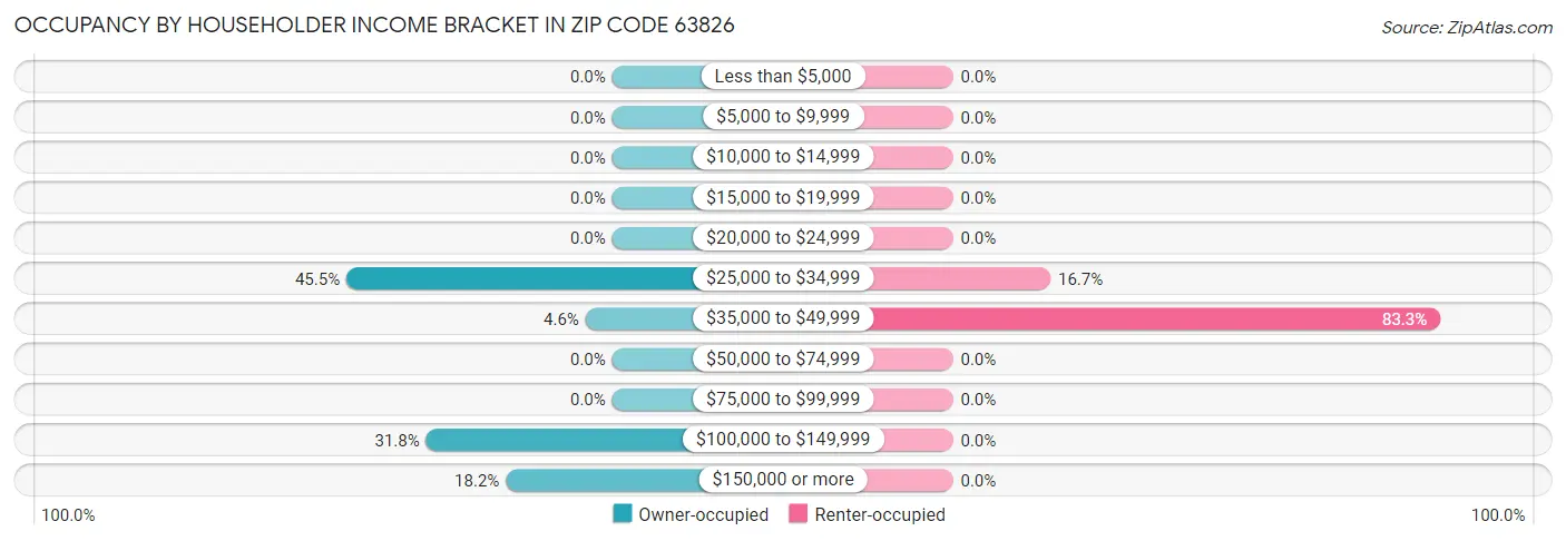 Occupancy by Householder Income Bracket in Zip Code 63826