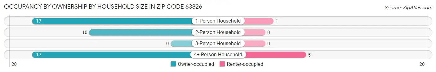 Occupancy by Ownership by Household Size in Zip Code 63826