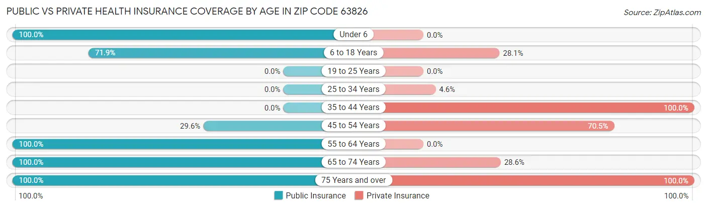Public vs Private Health Insurance Coverage by Age in Zip Code 63826