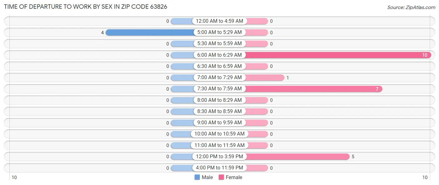 Time of Departure to Work by Sex in Zip Code 63826