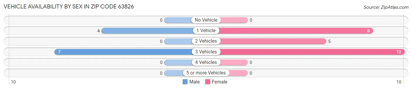 Vehicle Availability by Sex in Zip Code 63826