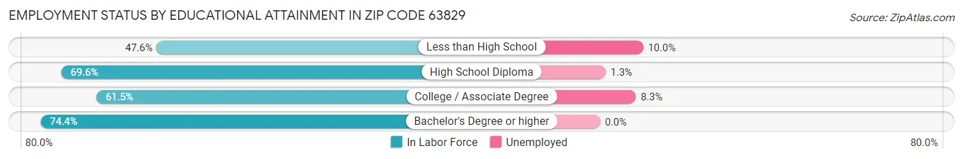 Employment Status by Educational Attainment in Zip Code 63829