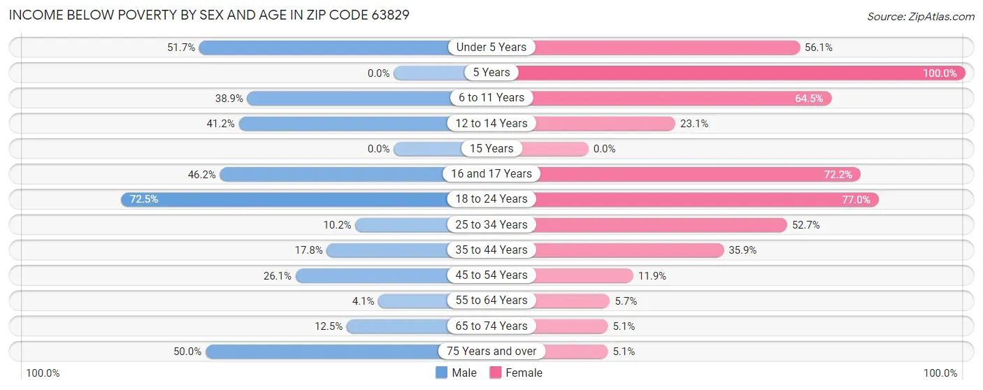 Income Below Poverty by Sex and Age in Zip Code 63829