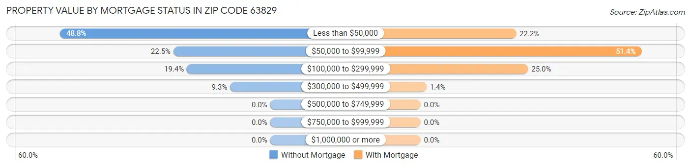 Property Value by Mortgage Status in Zip Code 63829