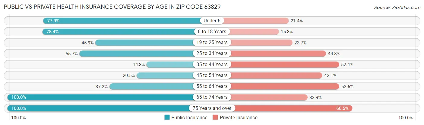 Public vs Private Health Insurance Coverage by Age in Zip Code 63829