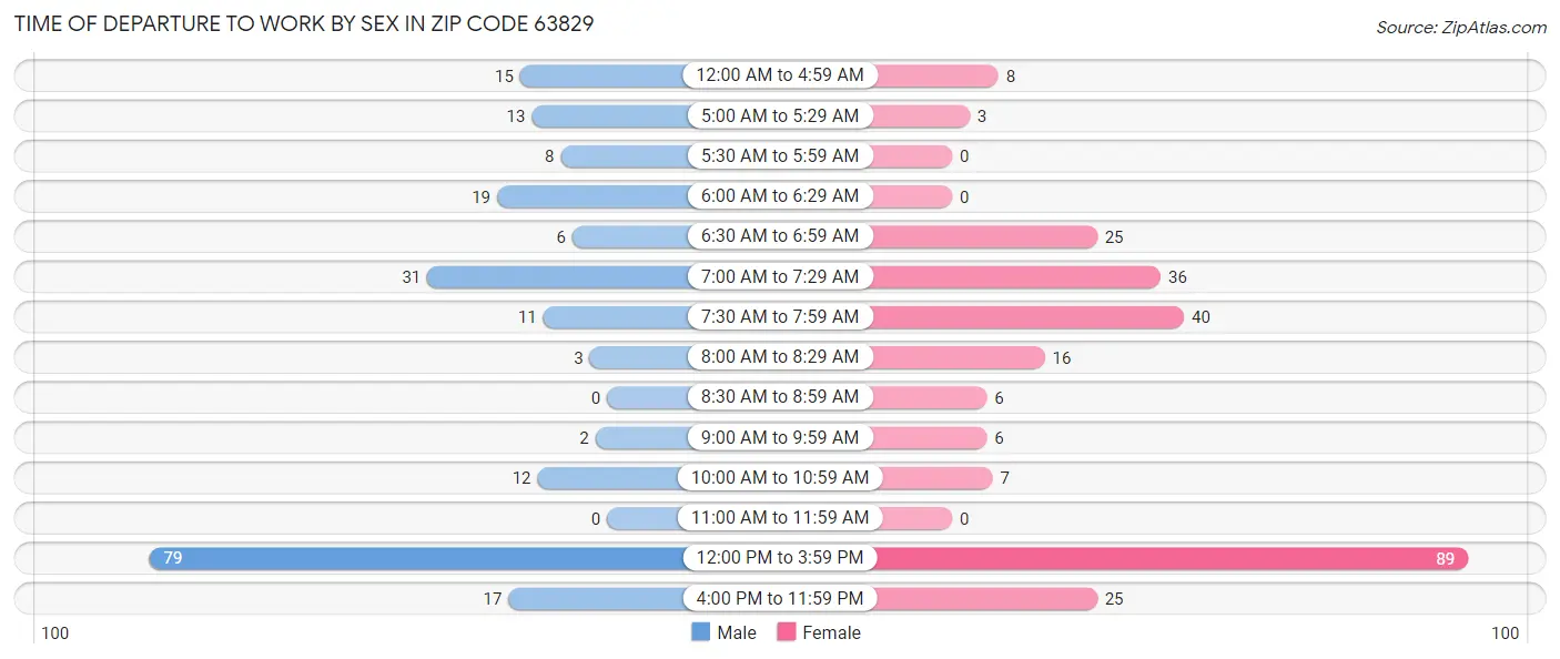 Time of Departure to Work by Sex in Zip Code 63829