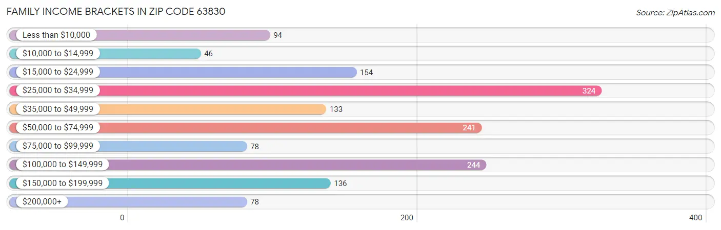 Family Income Brackets in Zip Code 63830