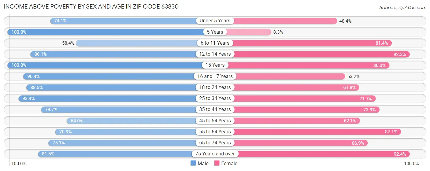 Income Above Poverty by Sex and Age in Zip Code 63830