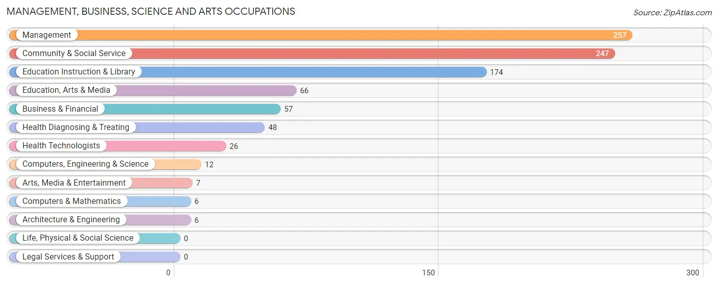 Management, Business, Science and Arts Occupations in Zip Code 63830