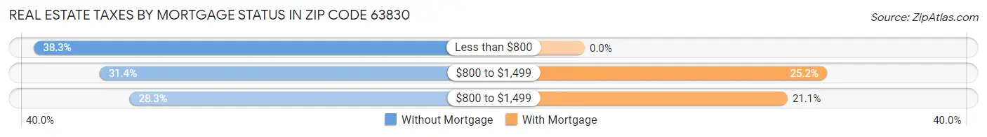 Real Estate Taxes by Mortgage Status in Zip Code 63830