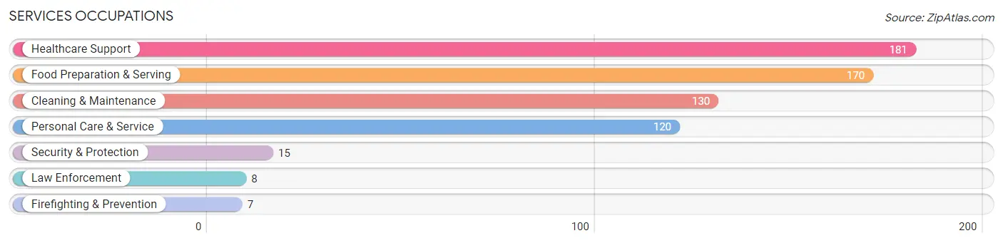 Services Occupations in Zip Code 63830