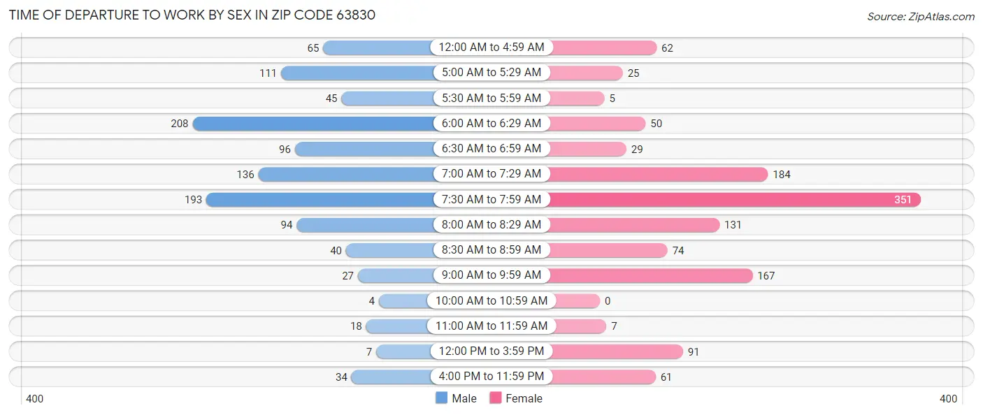 Time of Departure to Work by Sex in Zip Code 63830