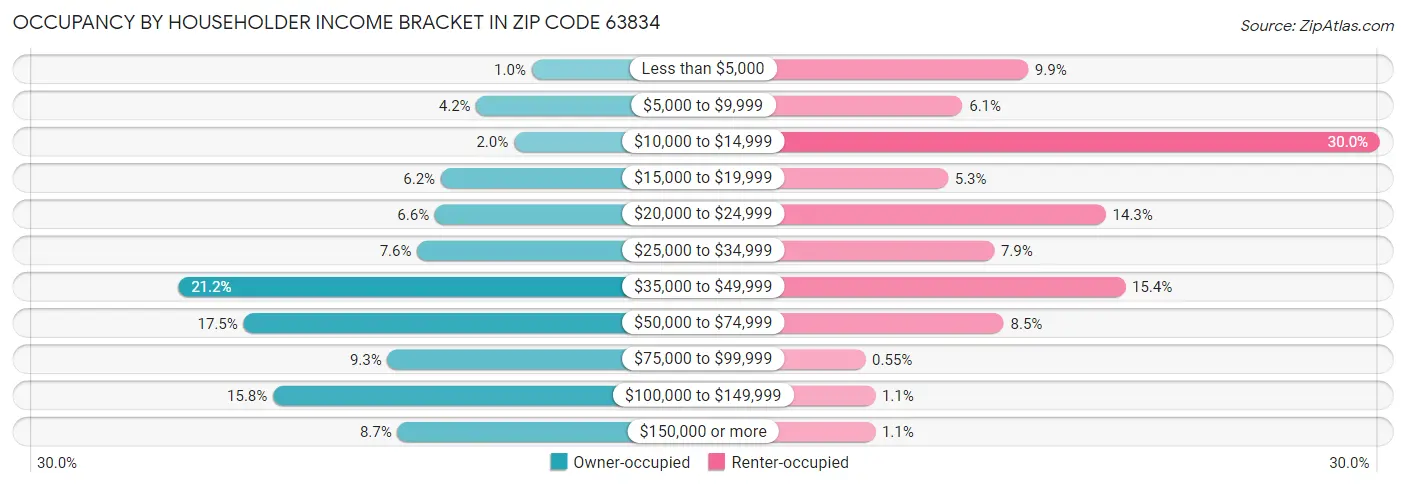 Occupancy by Householder Income Bracket in Zip Code 63834
