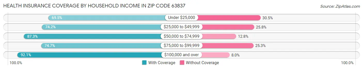 Health Insurance Coverage by Household Income in Zip Code 63837