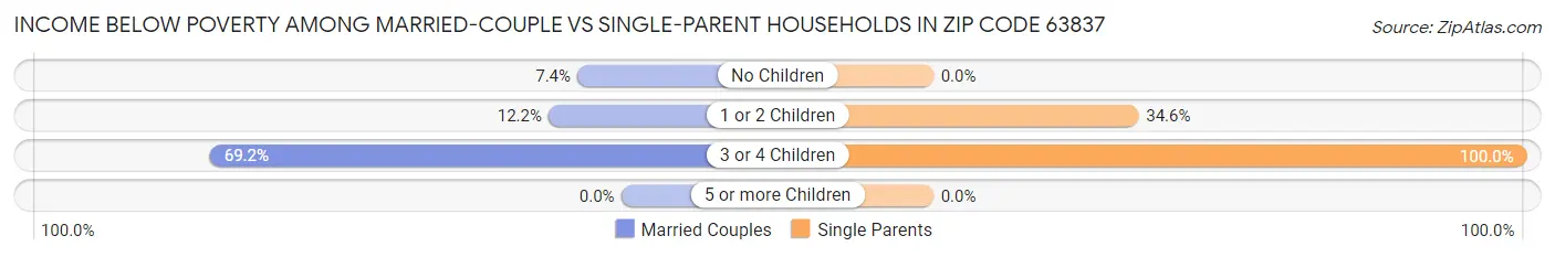 Income Below Poverty Among Married-Couple vs Single-Parent Households in Zip Code 63837