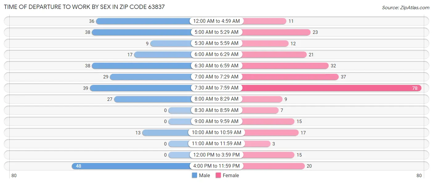 Time of Departure to Work by Sex in Zip Code 63837