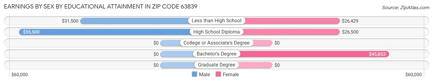 Earnings by Sex by Educational Attainment in Zip Code 63839