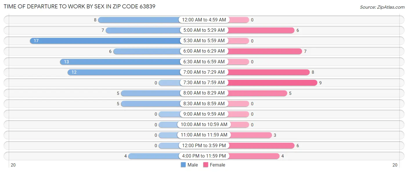 Time of Departure to Work by Sex in Zip Code 63839