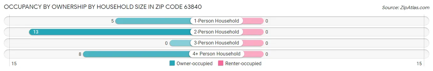 Occupancy by Ownership by Household Size in Zip Code 63840