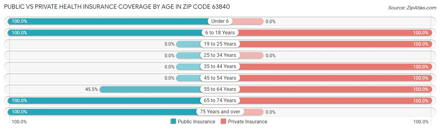 Public vs Private Health Insurance Coverage by Age in Zip Code 63840