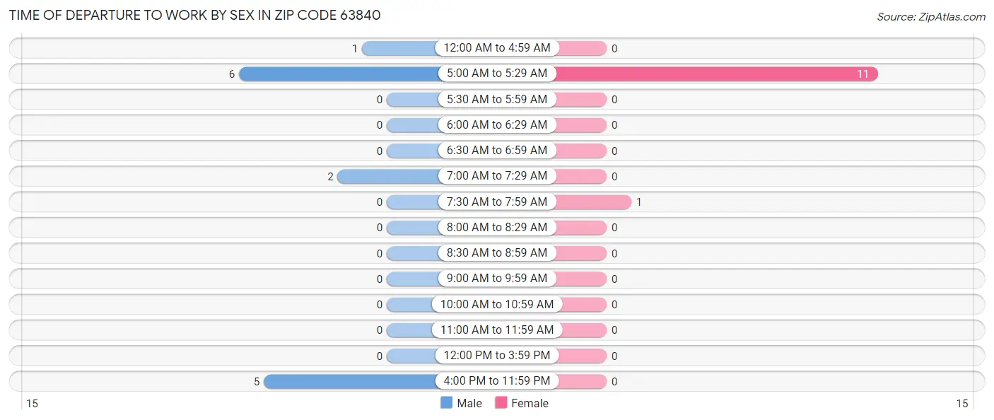 Time of Departure to Work by Sex in Zip Code 63840