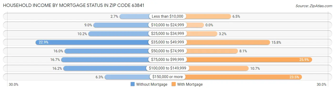 Household Income by Mortgage Status in Zip Code 63841