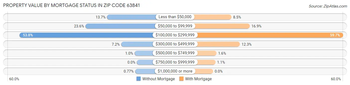 Property Value by Mortgage Status in Zip Code 63841