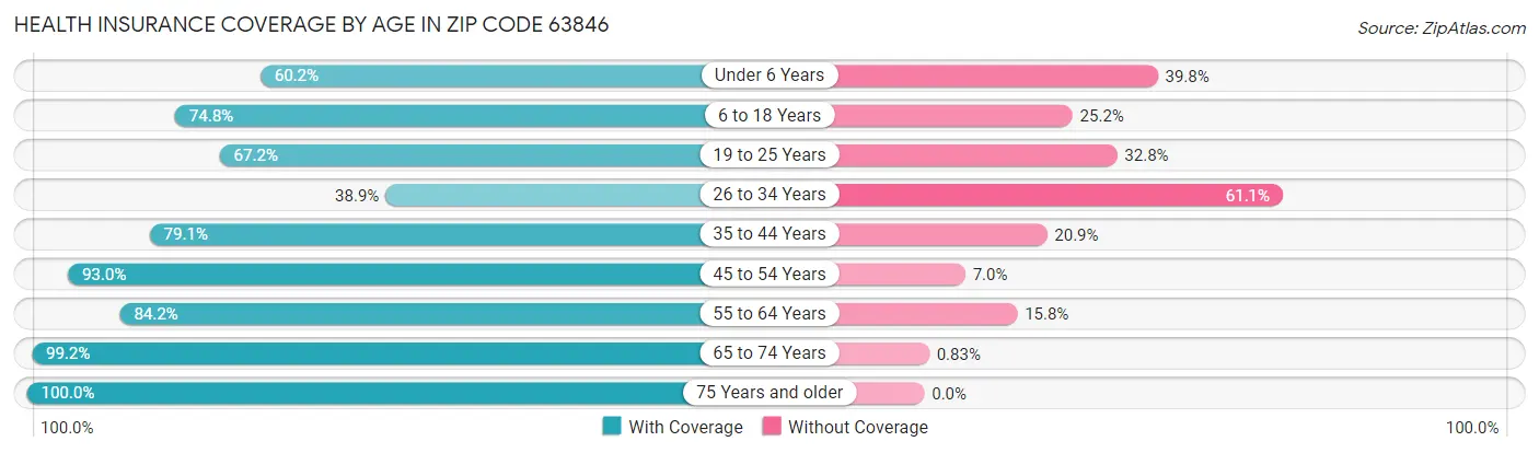 Health Insurance Coverage by Age in Zip Code 63846