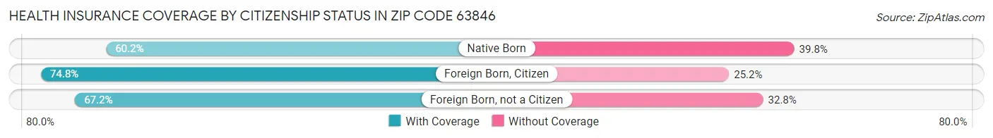 Health Insurance Coverage by Citizenship Status in Zip Code 63846