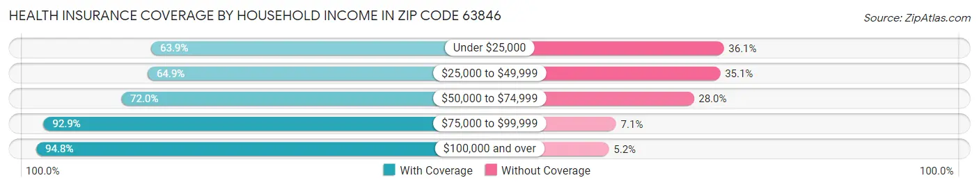 Health Insurance Coverage by Household Income in Zip Code 63846