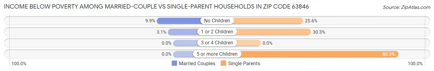 Income Below Poverty Among Married-Couple vs Single-Parent Households in Zip Code 63846