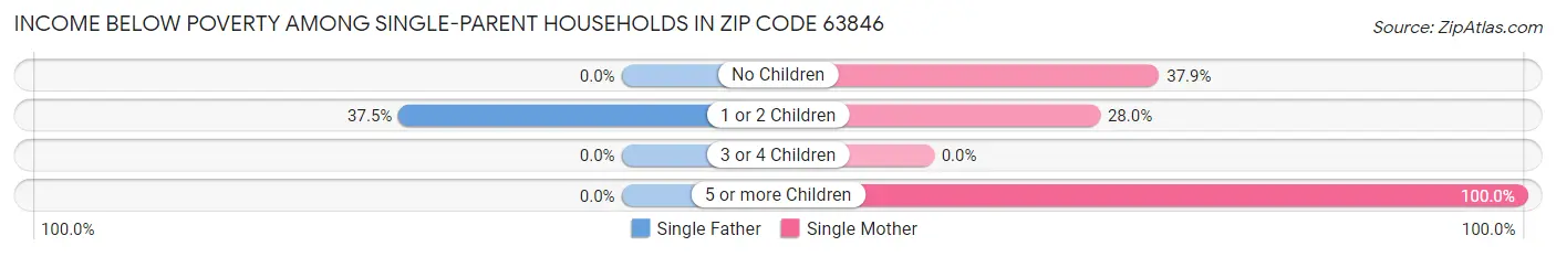 Income Below Poverty Among Single-Parent Households in Zip Code 63846