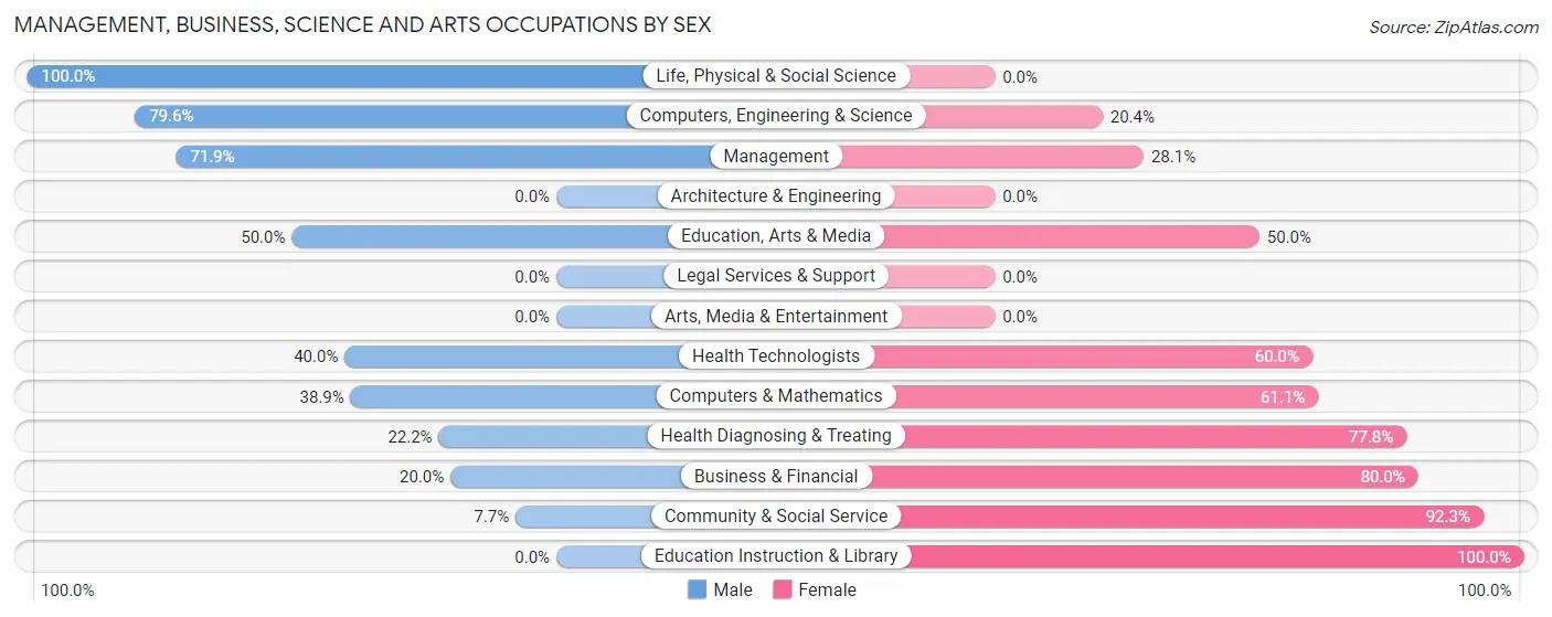Management, Business, Science and Arts Occupations by Sex in Zip Code 63846