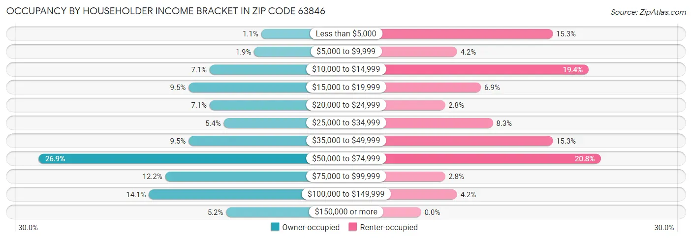 Occupancy by Householder Income Bracket in Zip Code 63846