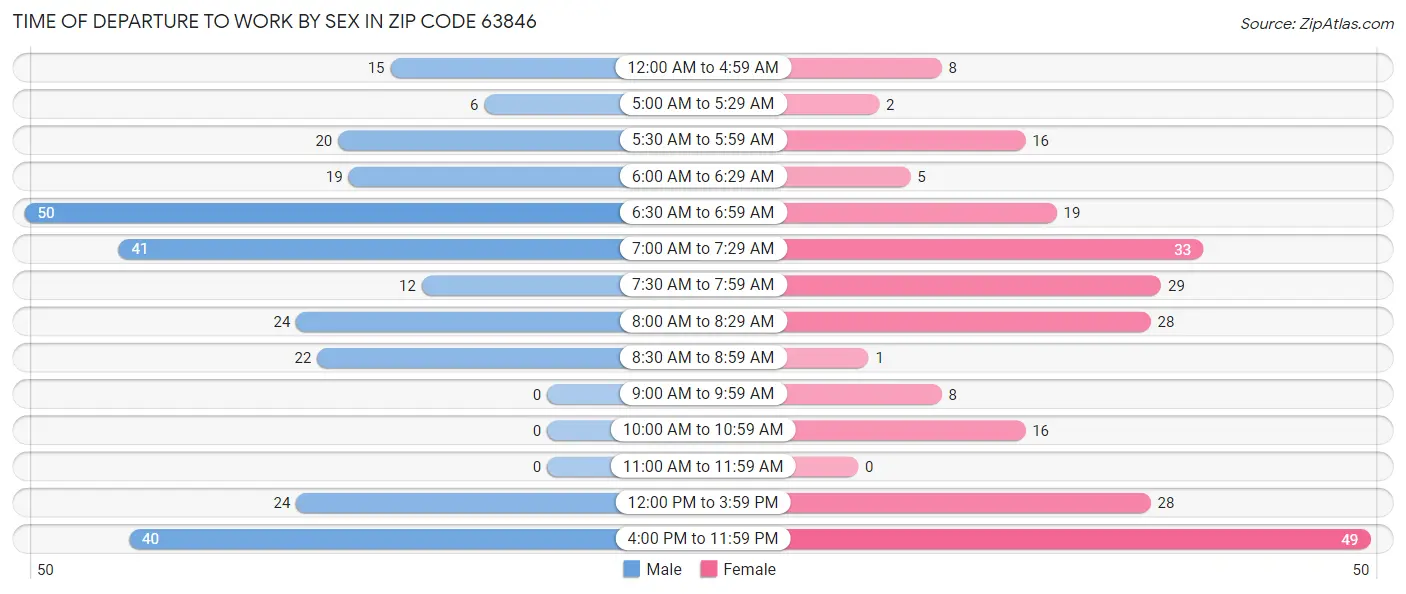 Time of Departure to Work by Sex in Zip Code 63846