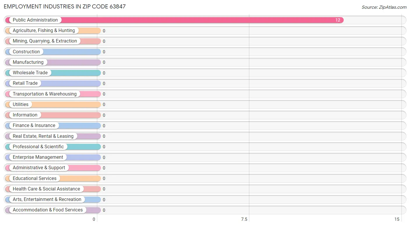 Employment Industries in Zip Code 63847