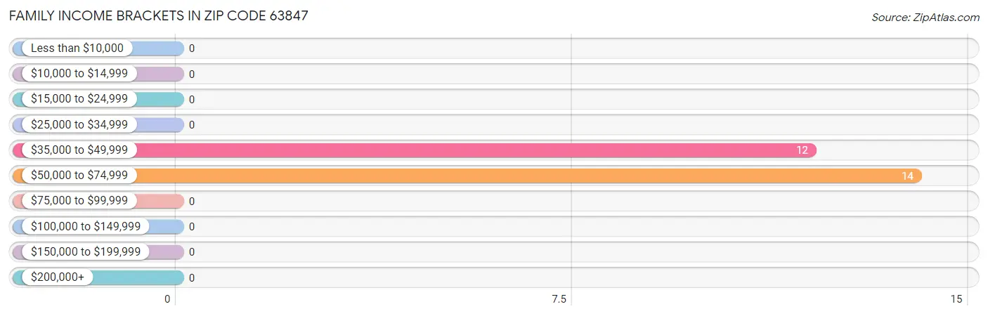 Family Income Brackets in Zip Code 63847